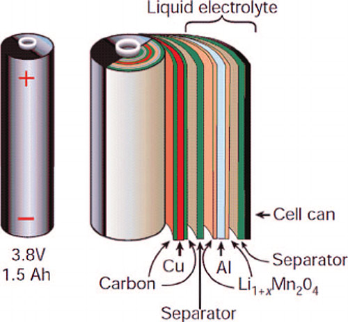 Understanding Solid Electrolyte Interface Sei To Improve Lithium Ion Battery Performance